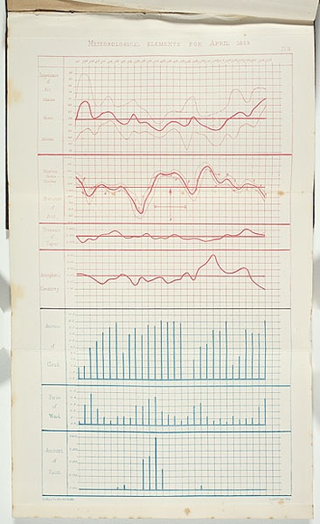 Title: b'Meteorological elements for April, 1859.' | Date: 1860 | Technique: b'lithograph, printed in blue and red ink, from one stone' Title: b'Meteorological elements for April, 1859.' | Date: 1860 | Technique: b'lithograph, printed in blue and red ink, from one stone'