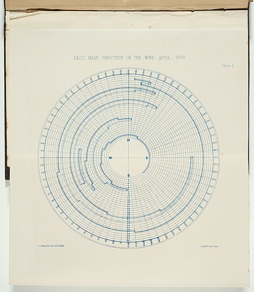 Title: b'Daily mean direction of the wind, April 1859.' | Date: 1860 | Technique: b'lithograph, printed in blue ink, from one stone' Title: b'Daily mean direction of the wind, April 1859.' | Date: 1860 | Technique: b'lithograph, printed in blue ink, from one stone'