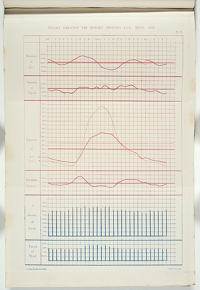 Title: b'Curves showing the horary motions for April, 1859.' | Date: 1860 | Technique: b'lithograph, printed in blue and red ink, from one stone' Title: b'Curves showing the horary motions for April, 1859.' | Date: 1860 | Technique: b'lithograph, printed in blue and red ink, from one stone'